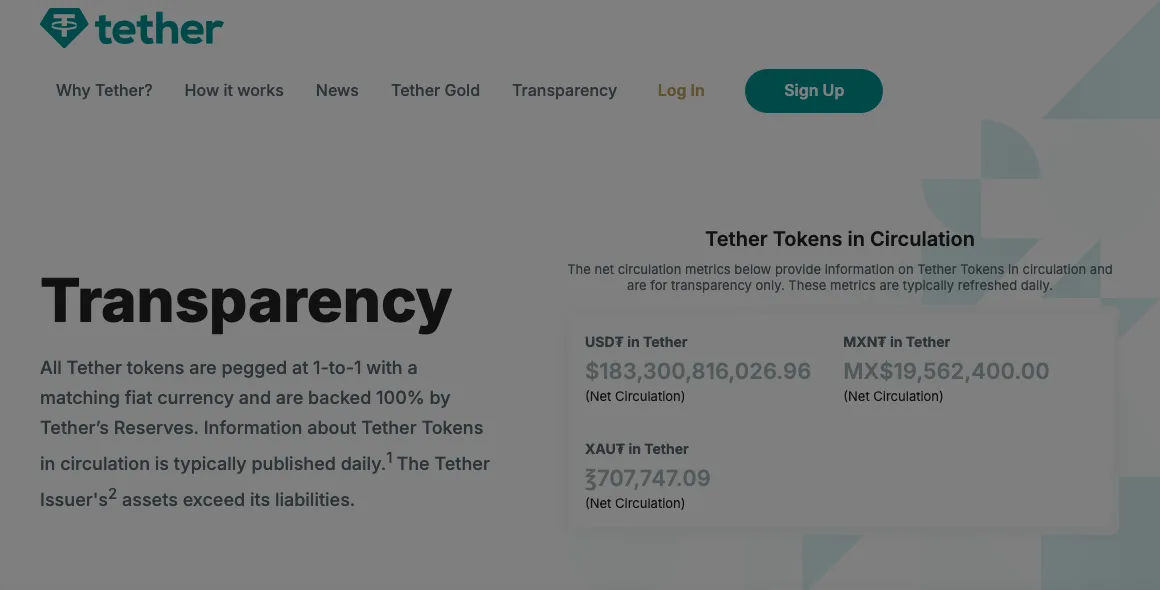 Tether 官网透明度页面,左侧标题 Transparency 和 1:1 挂钩说明,右侧「Tether Tokens in Circulation」面板显示 USD₮ 净流通量 183,300,816,026.96 美元,以及 MXN₮ 和 XAU₮ 的流通量