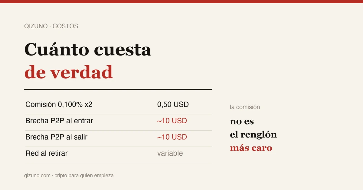 Cuánto cuesta de verdad comprar cripto (no es el 0,1%)
