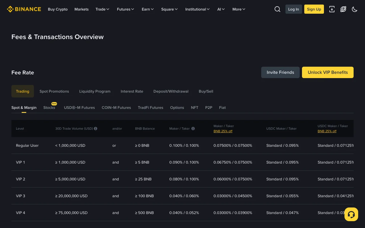 Binance Fees & Transactions Overview, Spot & Margin tab: Regular User pays 0.100% / 0.100% maker/taker, or 0.07500% / 0.07500% with the BNB 25% discount, followed by the VIP 1 to VIP 4 rows