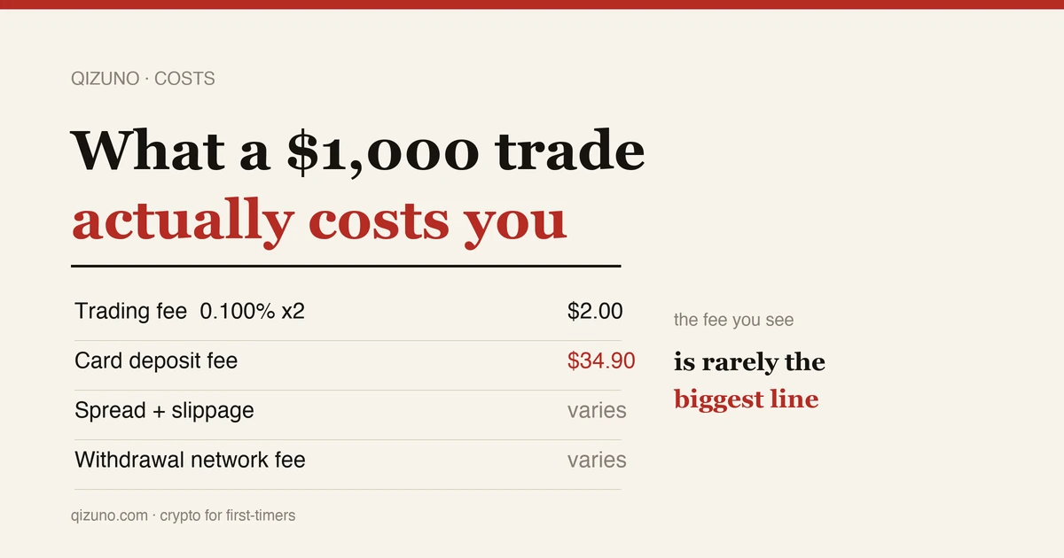 What a $1,000 Crypto Trade Actually Costs You