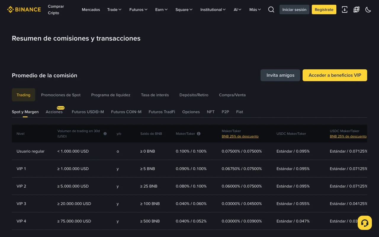 Página de comisiones de Binance, pestaña Spot y Margen: el usuario regular paga 0.100% / 0.100% maker/taker, o 0.07500% / 0.07500% con el 25% de descuento en BNB, seguido de los niveles VIP 1 a VIP 4