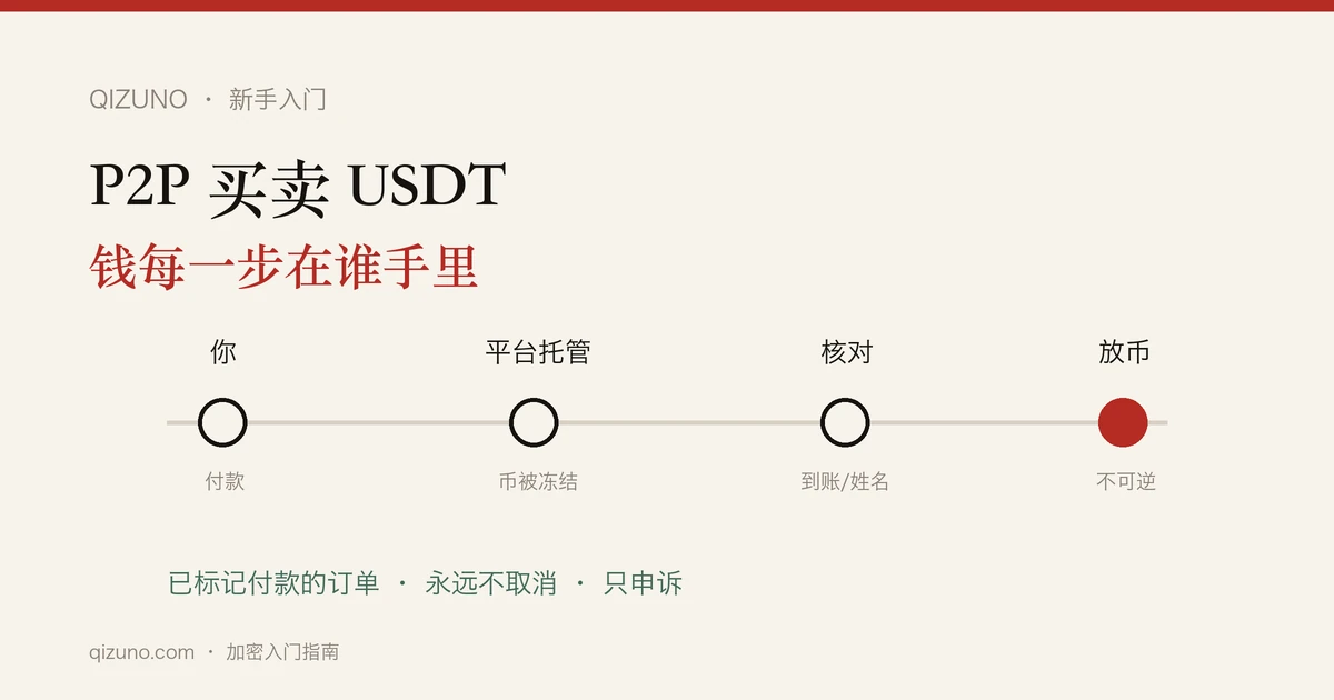 P2P 买卖 USDT：钱每一步在谁手里，出事按哪个键