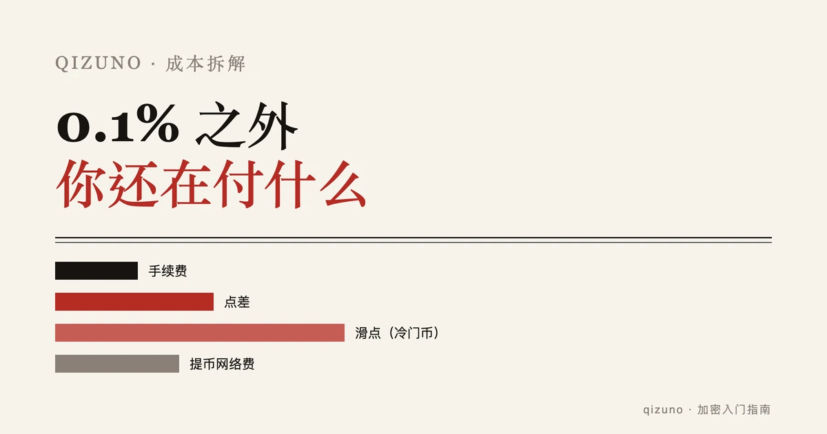 交易手续费到底怎么算：0.1% 之外你还在付什么