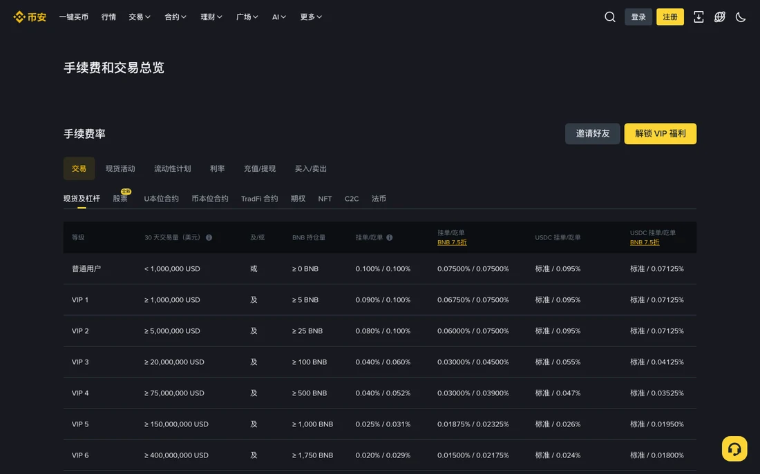 币安现货手续费率表:普通用户挂单/吃单 0.100%