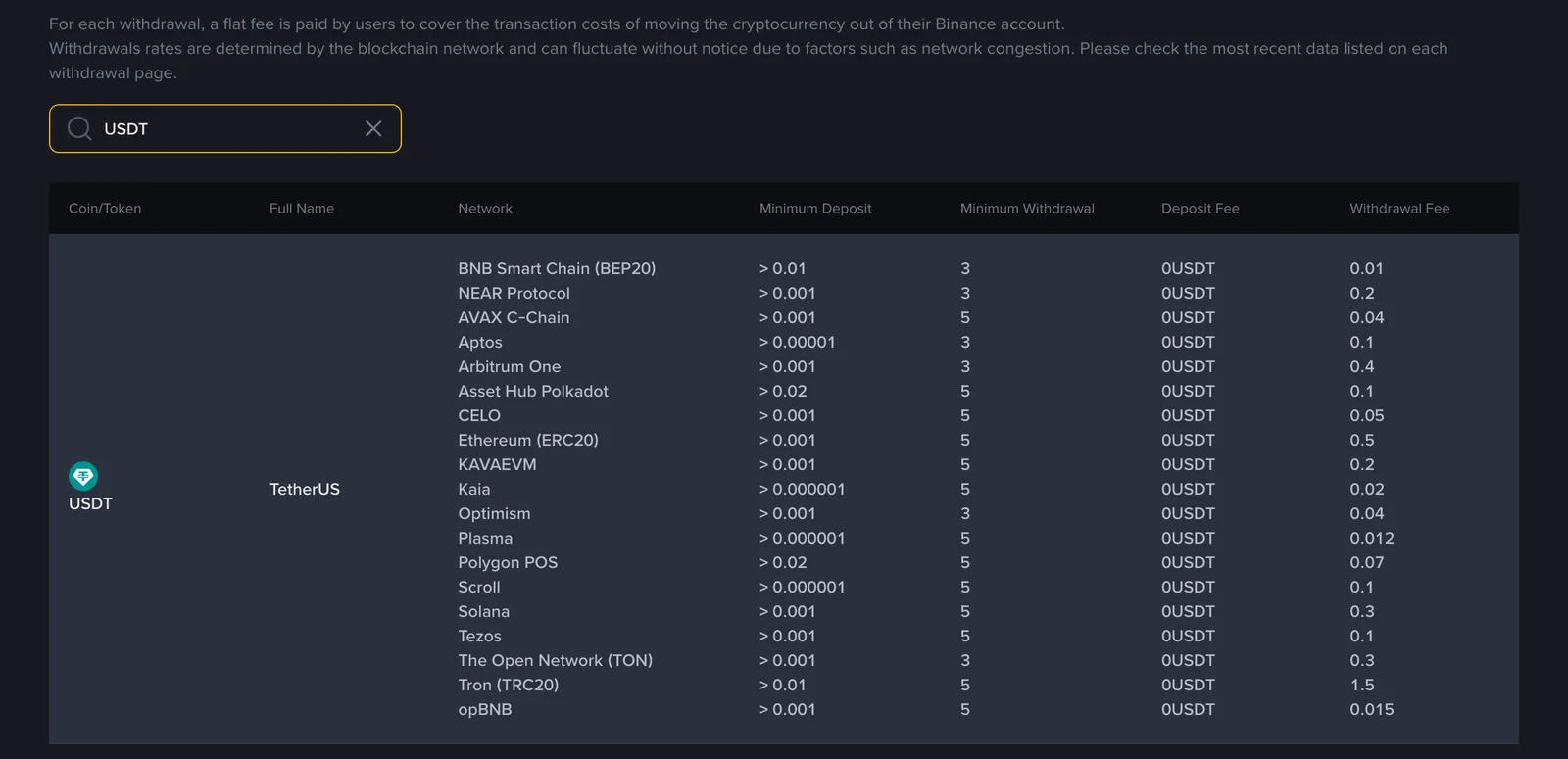 Binance fee page with USDT entered in the search box, showing 19 networks with minimum deposit, minimum withdrawal, deposit fee and withdrawal fee; BNB Smart Chain (BEP20) is 0.01, Ethereum (ERC20) 0.5 and Tron (TRC20) 1.5 USDT