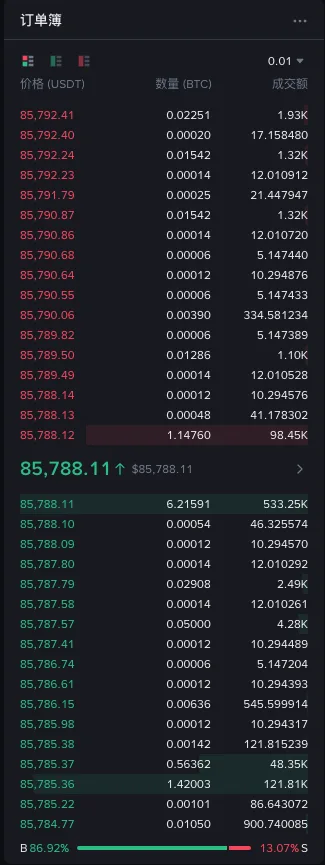 币安 BTC/USDT 订单簿，上半部分红色数字是卖单，下半部分绿色数字是买单，中间显示最新成交价 85,788.11；最靠近中间的一档卖单价格 85,788.12、数量 1.14760 BTC，一档买单价格 85,788.11