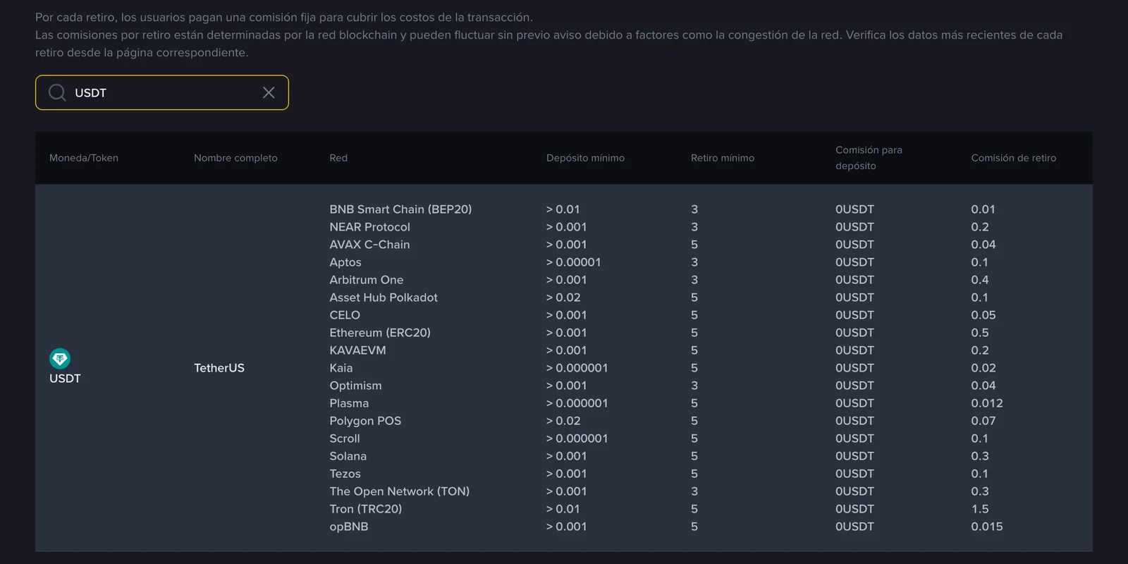 Tabla de comisiones de Binance para USDT con 19 redes: depósito mínimo, retiro mínimo y comisión de retiro; BEP20 cobra 0.01, Ethereum ERC20 0.5 y Tron TRC20 1.5 USDT
