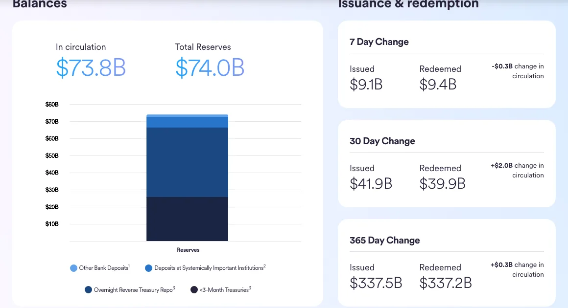 Circle 官网透明度页面的 USDC 储备区块,左侧显示流通量 73.8B 美元、总储备 74.0B 美元及按资产类别堆叠的柱状图,右侧是 7 天、30 天、365 天的发行与赎回金额